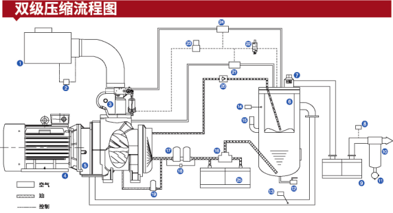 螺桿空壓機兩級壓縮流程